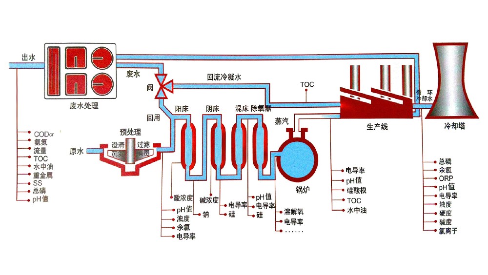 工業(yè)水處理流程圖